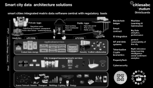 Smart city data architecture solutions by Dinis Guarda for citiesabc.com