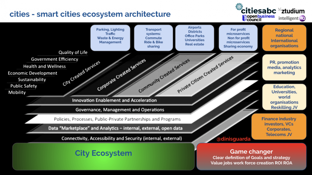 Cities abc - smart cities ecosystem architecture by Dinis Guarda