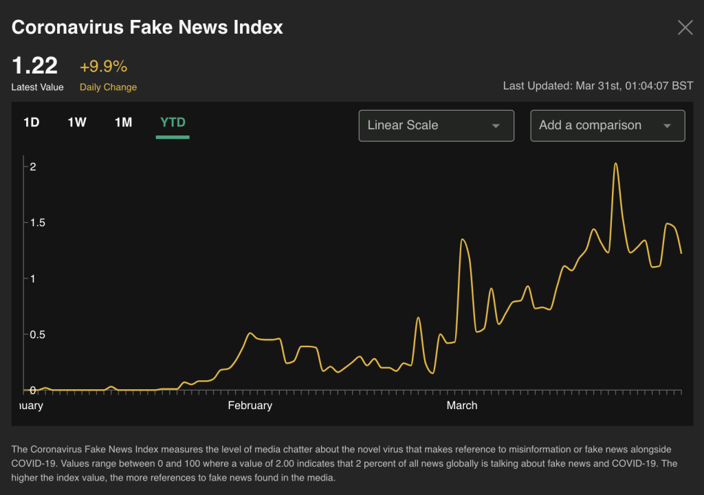 Coronavirus Fake News Index by Ravenpack