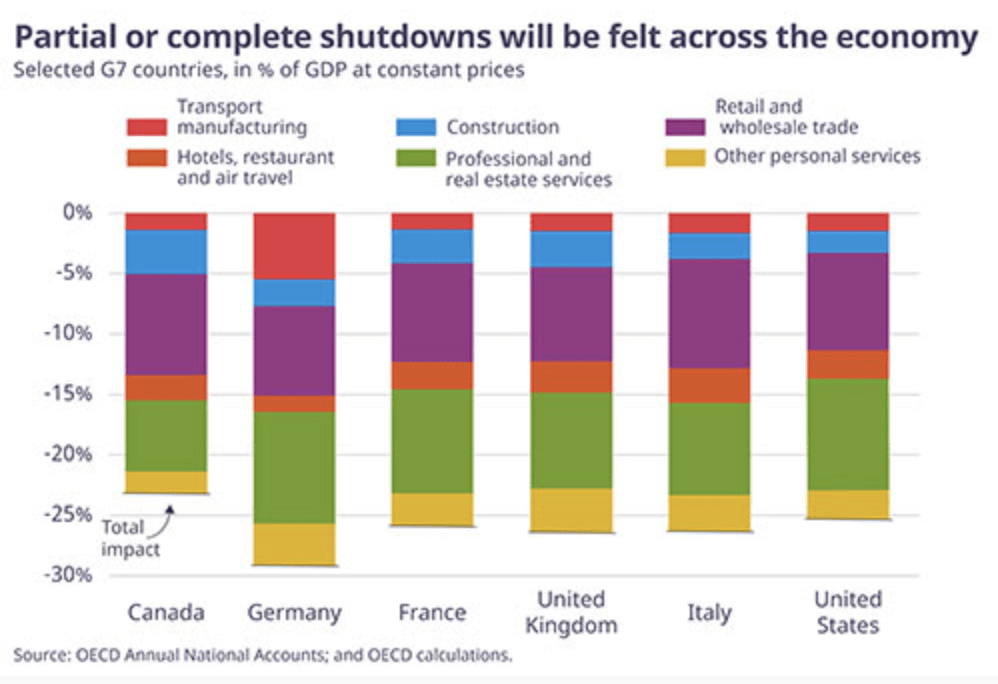 © OECD graph - Partial or complete shutdowns will be felt across the economy