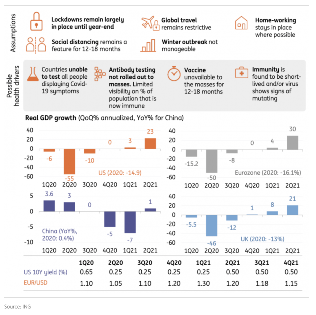 Scenario 4 at a glance, source ING 