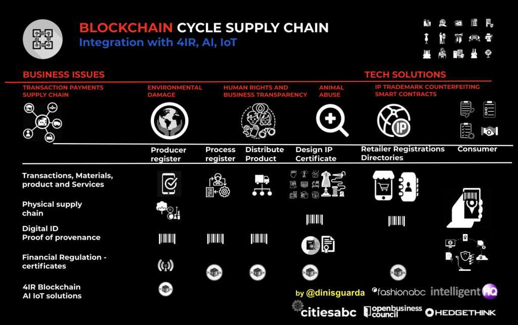 Blockchain supply chain infrastructure architecture infographic by Dinis Guarda for citiesabc.com