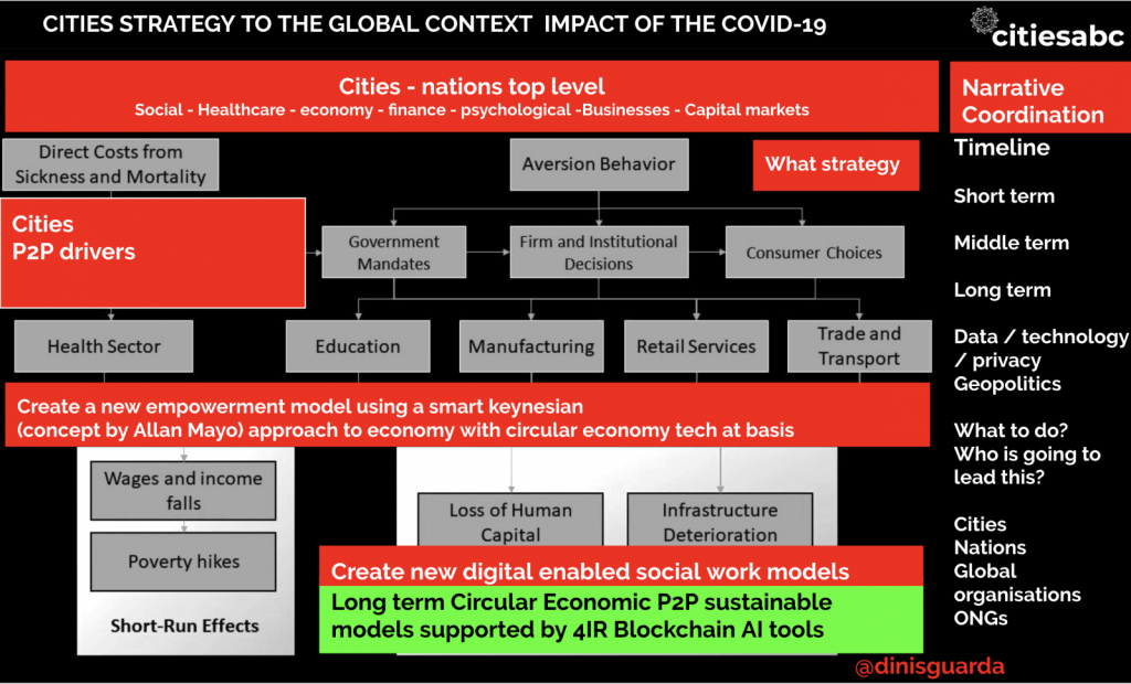 Cities Strategy Architecture To Tackle The Global Context  Impact of COVID-19, by Dinis Guarda for citiesabc.com