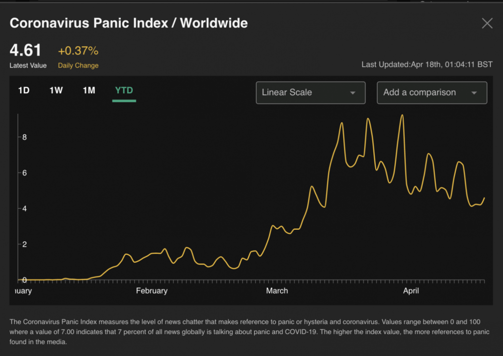 The Coronavirus Panic Index by Ravenpack source