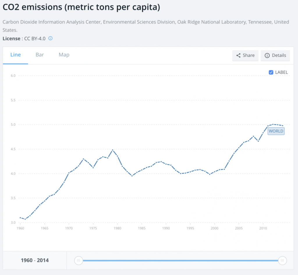 CO2 emissions (metric tons per capita) Carbon Dioxide Information Analysis Center, Environmental Sciences Division, Oak Ridge National Laboratory, Tennessee, United States.