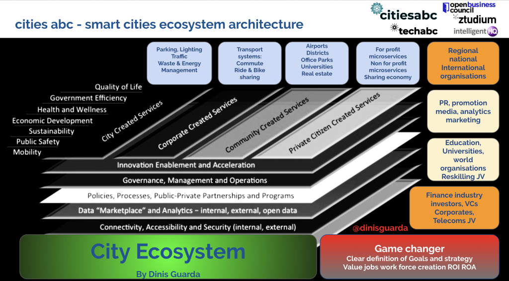 cities abc - smart cities ecosystem architecture, by Dinis Guarda for citiesbac.com