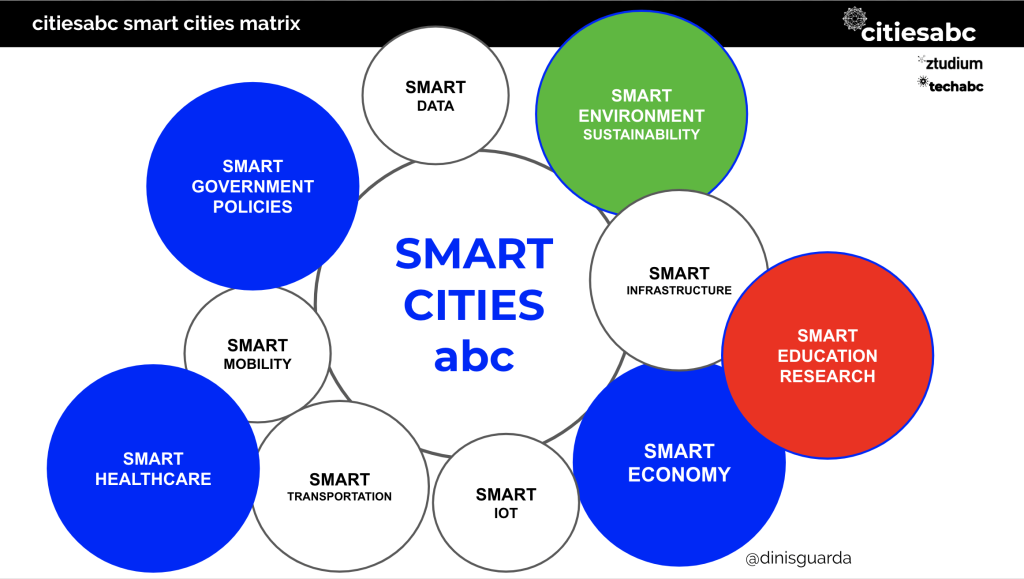 citiesabc smart cities matrix by Dinis Guarda for citiesbac.com