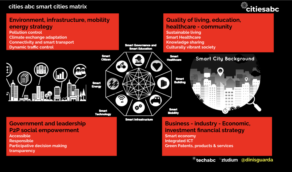 cities abc smart cities matrix by Dinis Guarda for citiesabc.com