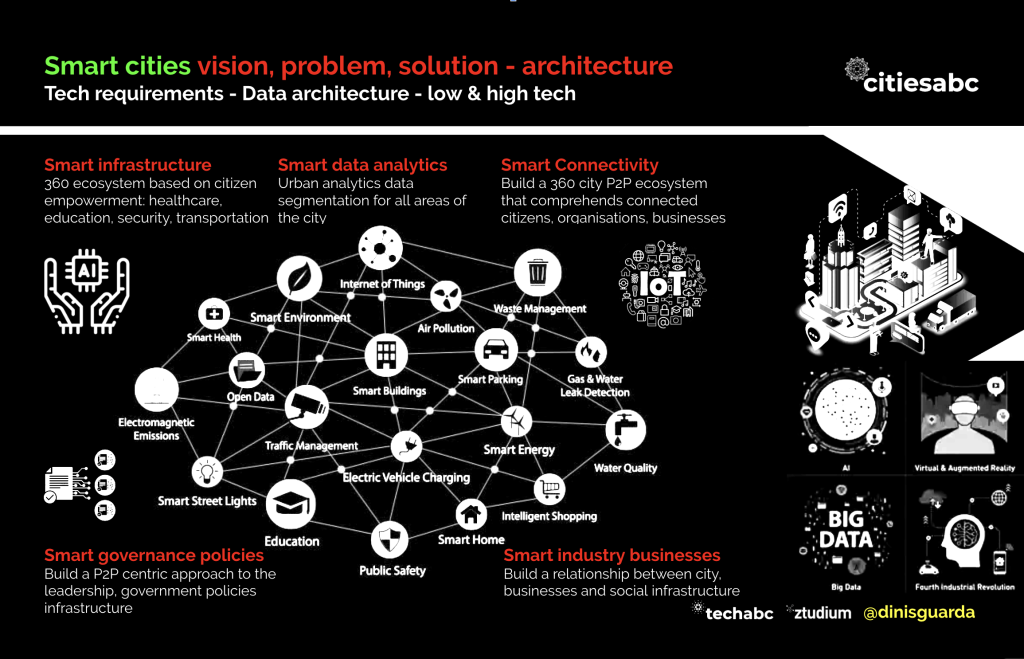 Smart cities vision, problem, solution - architecture, infographic by Dinis Guarda for citiesbac.com