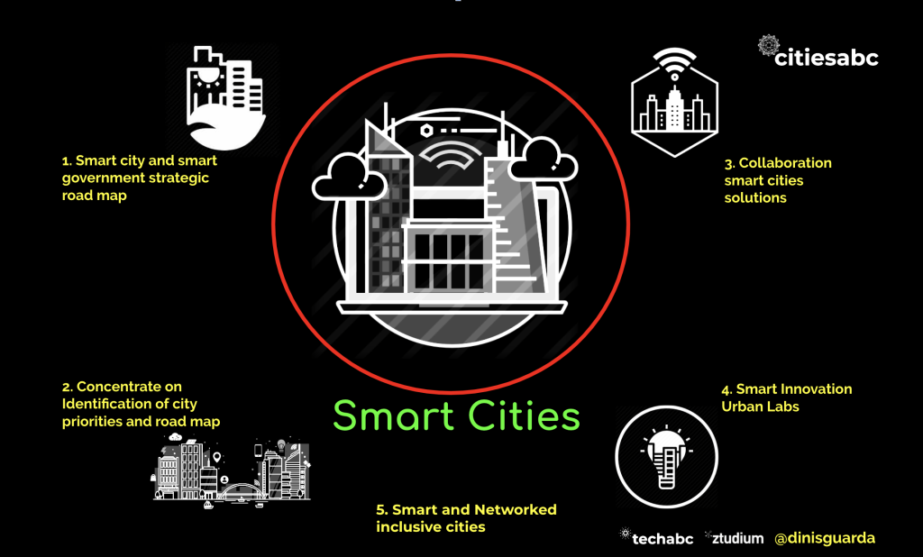 Smart Cities Framework by Dinis Guarda for citiesbac.com