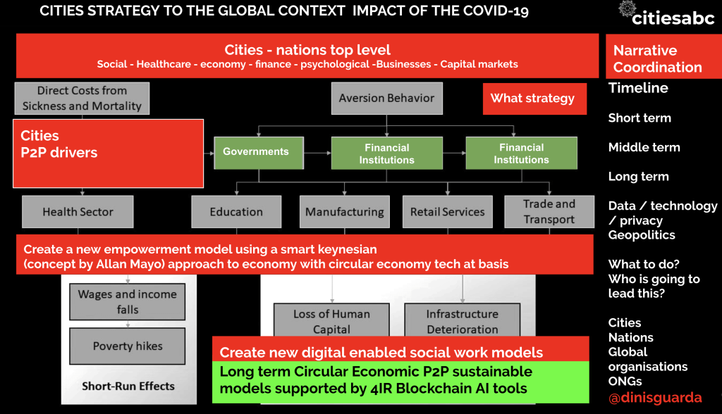 Cities - nations top level strategy how to cope with Coronavirus by Dinis Guarda for citiesabc.com