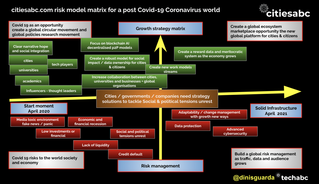 citiesabc.com risk model matrix for a post Covid-19 Coronavirus world by Dinis Guarda for citiesabc.com