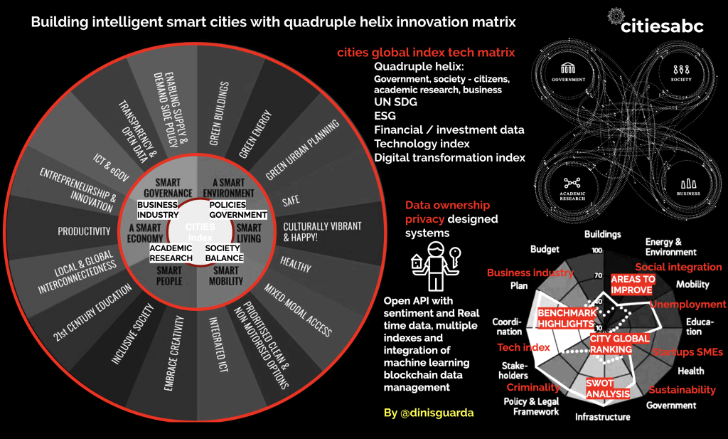 Building intelligent smart cities with quadruple helix innovation matrix design by Dinis Guarda for citiesbac.com