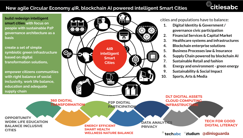 New agile Circular Economy 4IR, blockchain AI powered intelligent Smart Cities business models, by Dinis Guarda for citiesabc.com