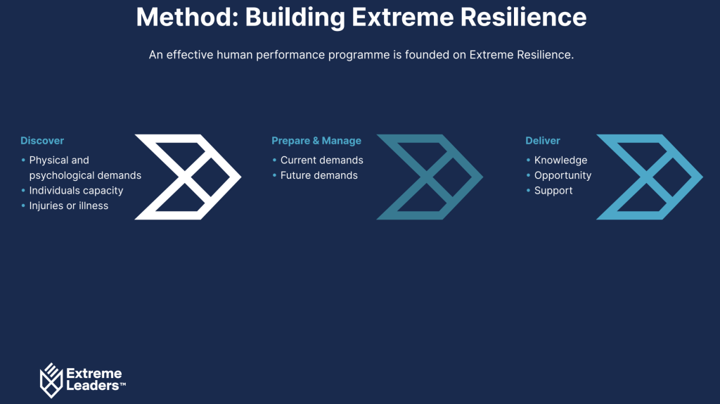 Extreme Resilience programme method