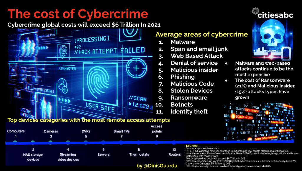 The cost of Cybercrime, infographic by Dinis Guarda for citiesabc.com