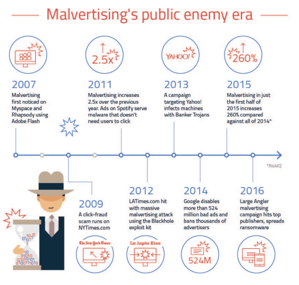 Malvertising and ransomware infographic by malwarebytes.com/