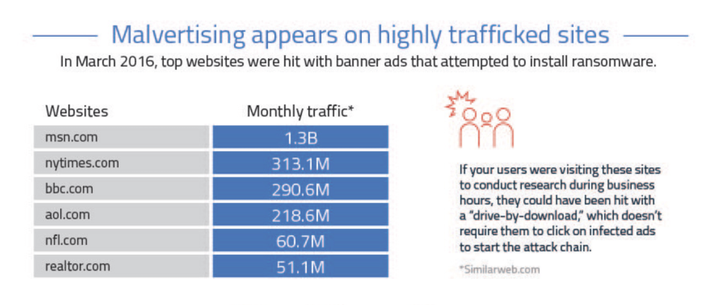 Malvertising and ransomware infographic by malwarebytes.com/