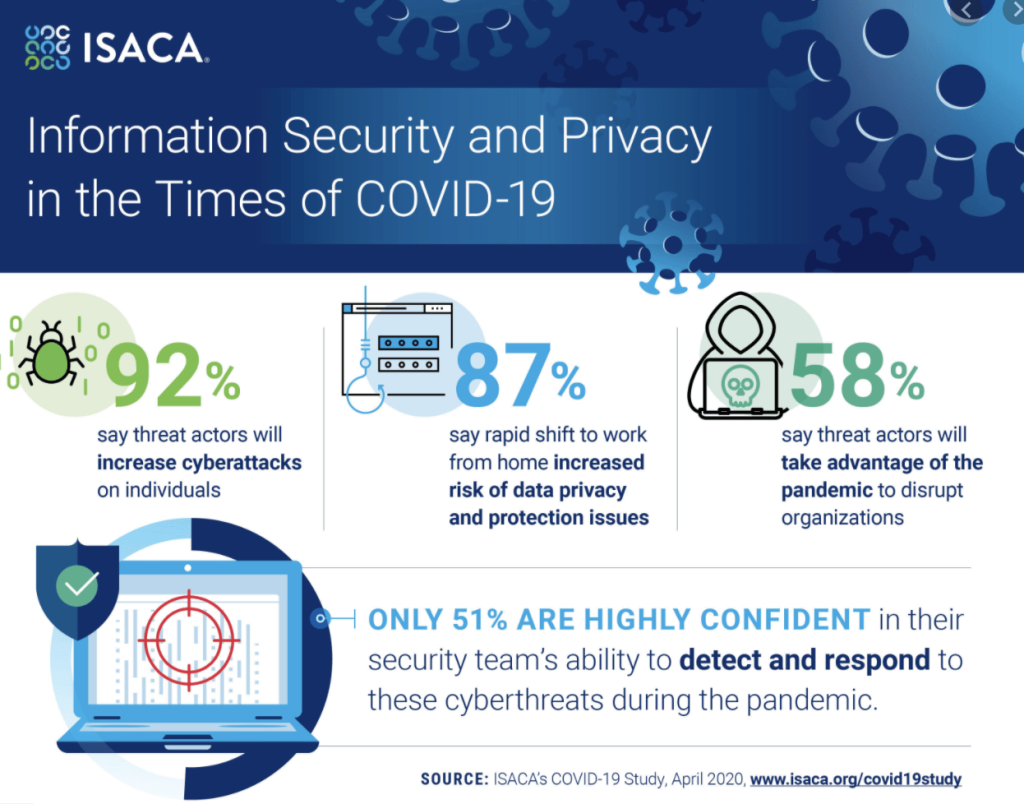 ADDING MULTIMEDIA: ISACA Survey: Cybersecurity Attacks Are Rising During COVID-19, But Only Half of Organizations Say Their Security Teams Are Prepared for Them ISACA survey reveals insights into information security and privacy in the times of COVID-19. (Graphic: Business Wire) ISACA survey reveals insights into information security and privacy in the times of COVID-19. Graphic: Business Wire