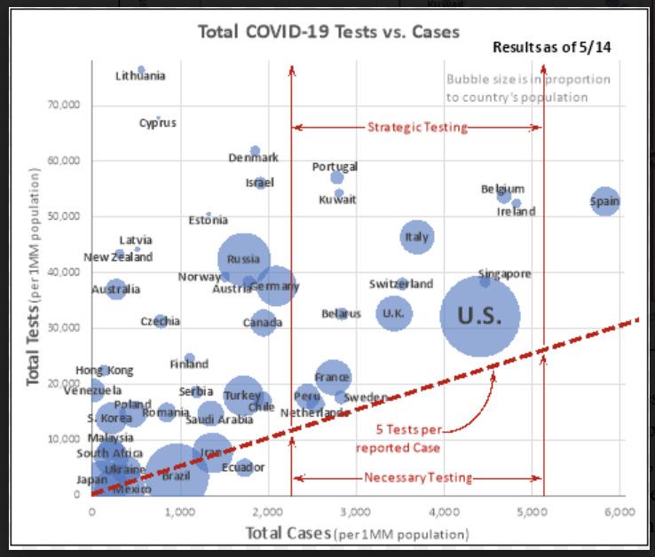 Total Covid-19 Tests vs cases, Wordmeter