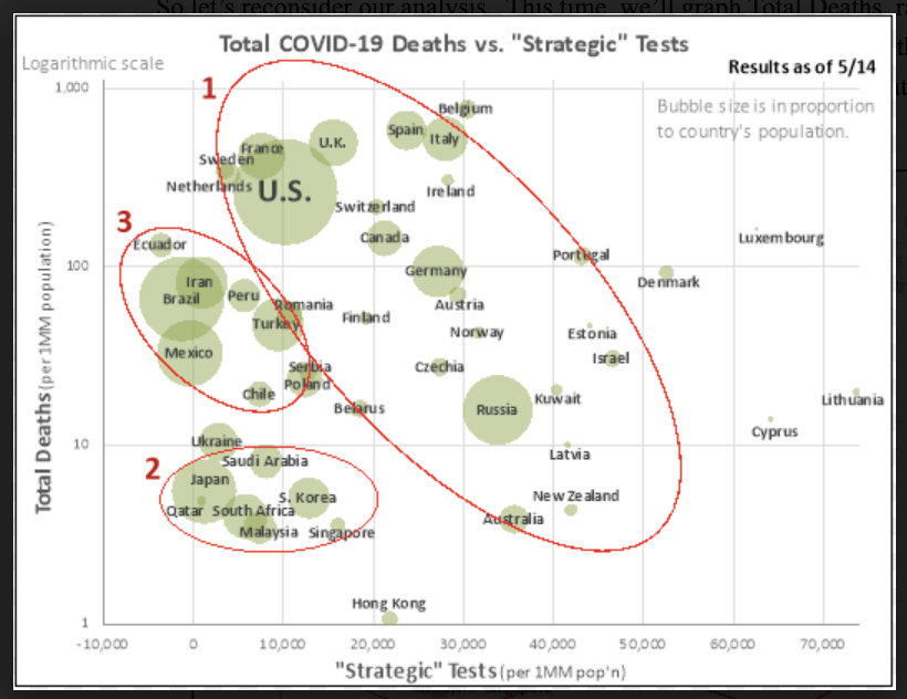 Covid-19 Total Deaths, vs Strategic cases, Wordmeter