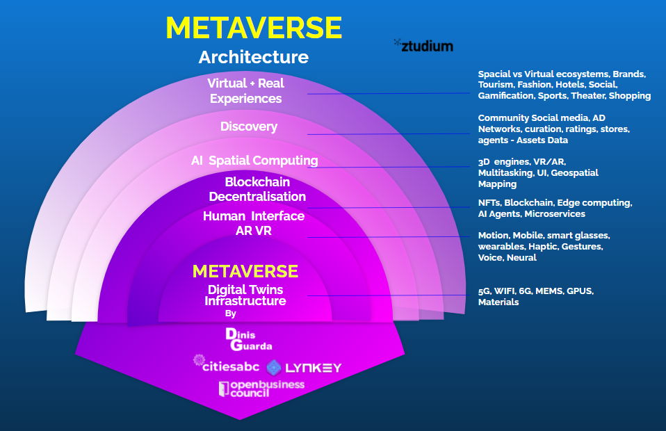 NTFs. NFT, Metaverse, Defi, Blockchain, Future, Non Fungible Token, Digital Assets