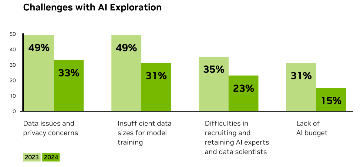 State Of AI In Financial Services’ Survey By NVIDIA